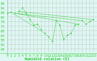 Courbe de l'humidit relative pour Wuerzburg
