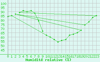 Courbe de l'humidit relative pour Saint-Georges-d'Oleron (17)