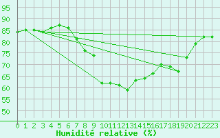 Courbe de l'humidit relative pour Lisbonne (Po)