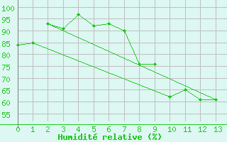 Courbe de l'humidit relative pour Neusiedl am See