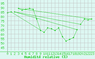 Courbe de l'humidit relative pour Calvi (2B)