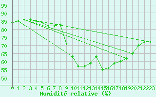 Courbe de l'humidit relative pour Llanes