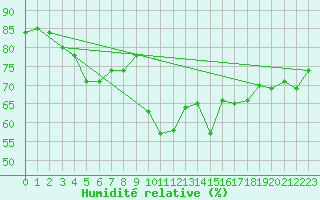 Courbe de l'humidit relative pour Stoetten