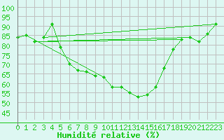 Courbe de l'humidit relative pour Kuusamo Ruka Talvijarvi