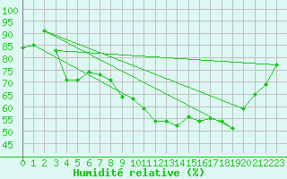 Courbe de l'humidit relative pour Nantes (44)