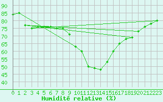 Courbe de l'humidit relative pour Bellengreville (14)