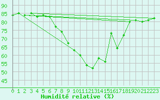 Courbe de l'humidit relative pour Loftus Samos