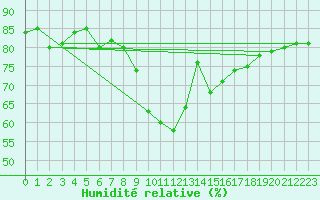 Courbe de l'humidit relative pour La Foux d'Allos (04)