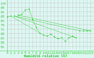 Courbe de l'humidit relative pour Ile de Groix (56)