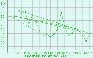 Courbe de l'humidit relative pour Cimetta
