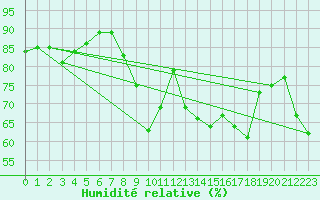 Courbe de l'humidit relative pour Six-Fours (83)