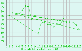Courbe de l'humidit relative pour Motril