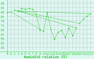 Courbe de l'humidit relative pour Wattisham