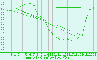 Courbe de l'humidit relative pour Palencia / Autilla del Pino