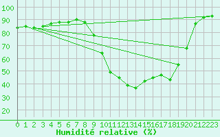 Courbe de l'humidit relative pour Guidel (56)