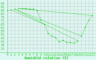 Courbe de l'humidit relative pour Hohrod (68)