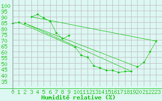 Courbe de l'humidit relative pour Isle-sur-la-Sorgue (84)