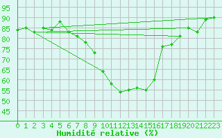 Courbe de l'humidit relative pour Constance (All)