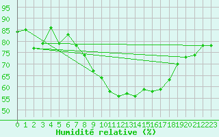 Courbe de l'humidit relative pour De Bilt (PB)