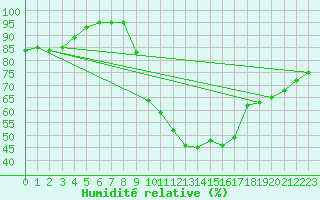 Courbe de l'humidit relative pour Metz-Nancy-Lorraine (57)