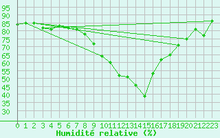 Courbe de l'humidit relative pour Memmingen