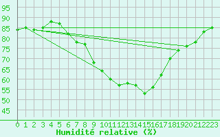 Courbe de l'humidit relative pour Gurteen