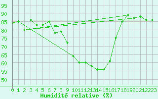 Courbe de l'humidit relative pour Malaa-Braennan