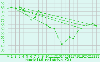 Courbe de l'humidit relative pour La Fretaz (Sw)
