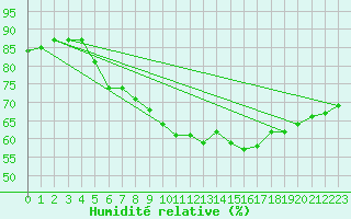 Courbe de l'humidit relative pour Sant Quint - La Boria (Esp)