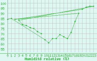 Courbe de l'humidit relative pour Cap Cpet (83)