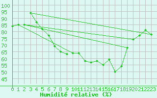 Courbe de l'humidit relative pour Reutte