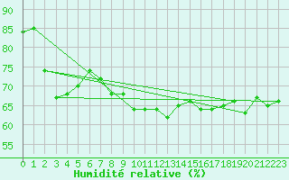 Courbe de l'humidit relative pour Luedenscheid