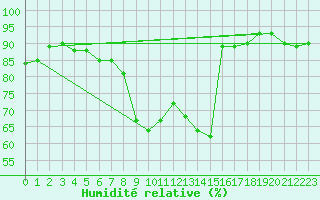 Courbe de l'humidit relative pour Lindenberg