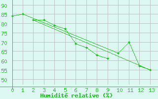 Courbe de l'humidit relative pour Tjotta