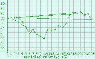 Courbe de l'humidit relative pour Rankki