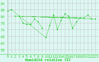 Courbe de l'humidit relative pour Nostang (56)