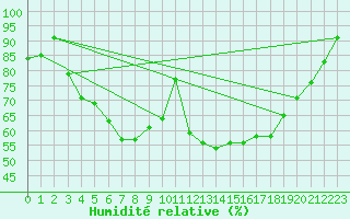 Courbe de l'humidit relative pour Ranua lentokentt