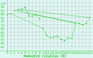 Courbe de l'humidit relative pour Altenrhein