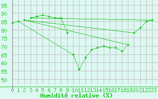 Courbe de l'humidit relative pour Ajaccio - Campo dell'Oro (2A)