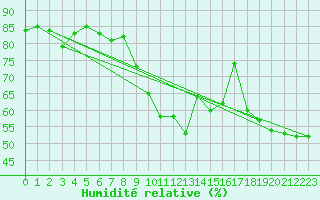 Courbe de l'humidit relative pour Machichaco Faro