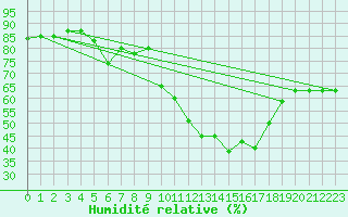 Courbe de l'humidit relative pour Eygliers (05)