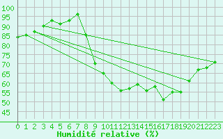 Courbe de l'humidit relative pour Weybourne
