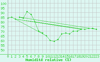 Courbe de l'humidit relative pour Arvidsjaur