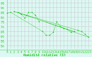 Courbe de l'humidit relative pour Eygliers (05)