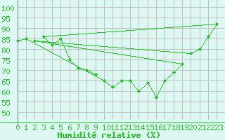 Courbe de l'humidit relative pour Geilo Oldebraten