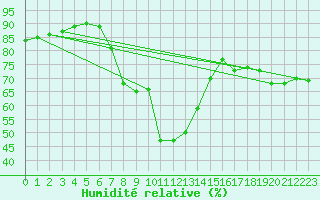 Courbe de l'humidit relative pour Durban, Durban International Airport