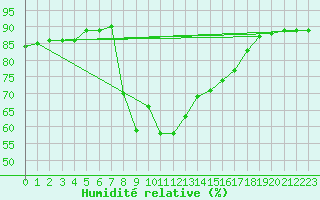 Courbe de l'humidit relative pour Arenys de Mar