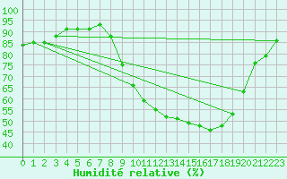 Courbe de l'humidit relative pour Orte
