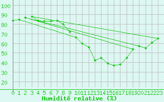 Courbe de l'humidit relative pour Avord (18)