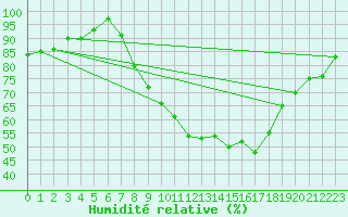Courbe de l'humidit relative pour Wattisham
